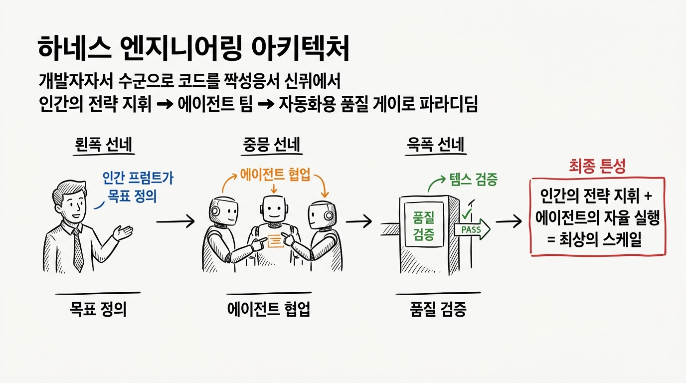 하네스 엔지니어링 아키텍처 손그림 에디토리얼 인포그래픽